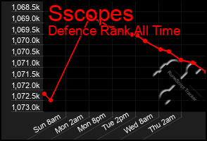 Total Graph of Sscopes