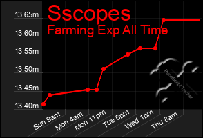 Total Graph of Sscopes