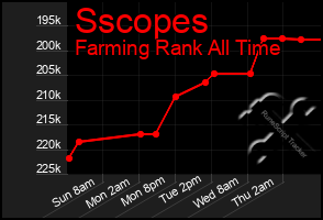 Total Graph of Sscopes