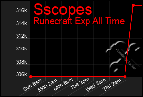 Total Graph of Sscopes