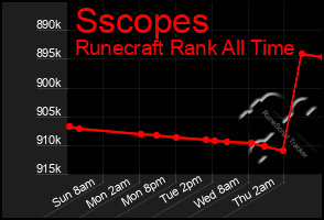 Total Graph of Sscopes