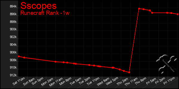 Last 7 Days Graph of Sscopes