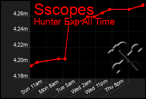 Total Graph of Sscopes