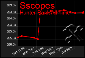 Total Graph of Sscopes