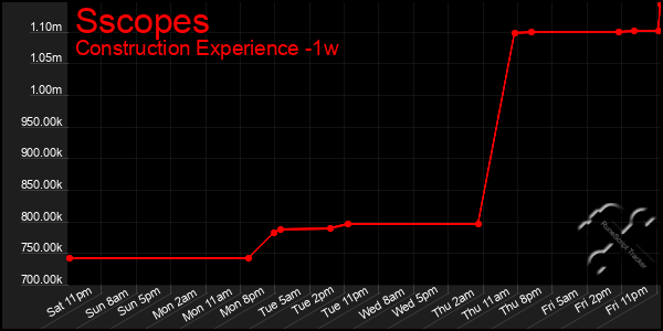 Last 7 Days Graph of Sscopes