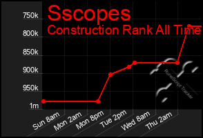 Total Graph of Sscopes