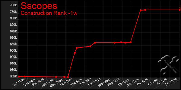 Last 7 Days Graph of Sscopes