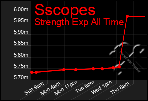 Total Graph of Sscopes