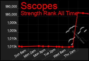 Total Graph of Sscopes