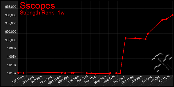 Last 7 Days Graph of Sscopes
