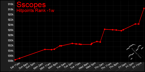 Last 7 Days Graph of Sscopes
