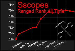 Total Graph of Sscopes