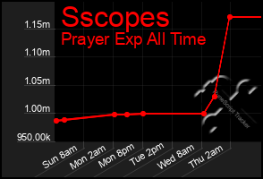 Total Graph of Sscopes