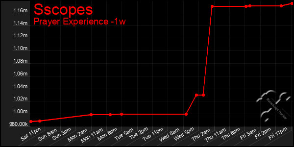 Last 7 Days Graph of Sscopes