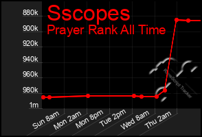 Total Graph of Sscopes