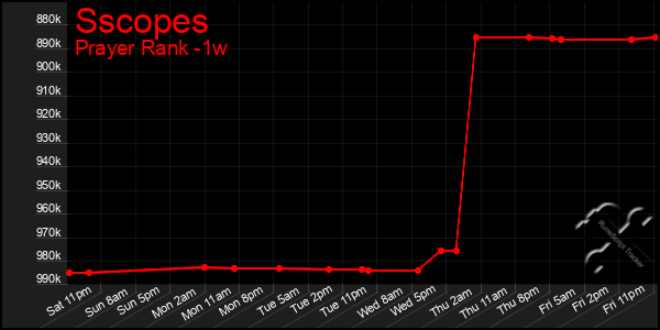 Last 7 Days Graph of Sscopes