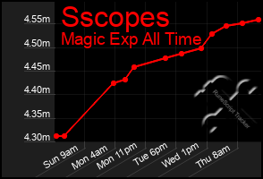 Total Graph of Sscopes