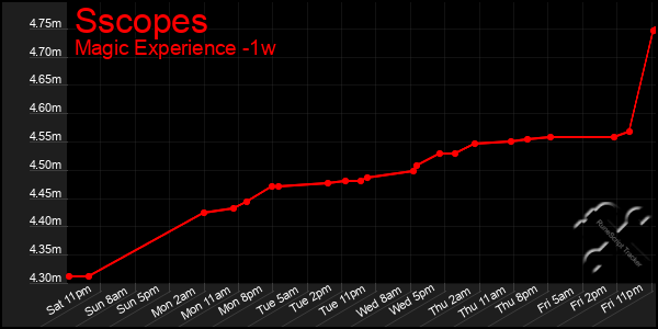 Last 7 Days Graph of Sscopes