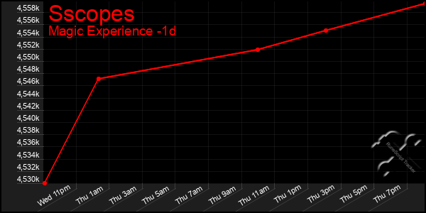 Last 24 Hours Graph of Sscopes