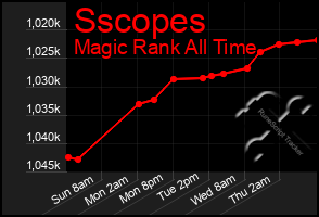Total Graph of Sscopes