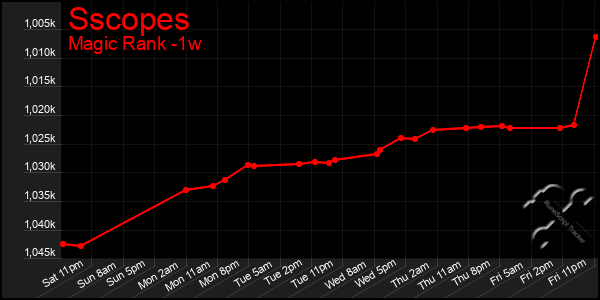 Last 7 Days Graph of Sscopes