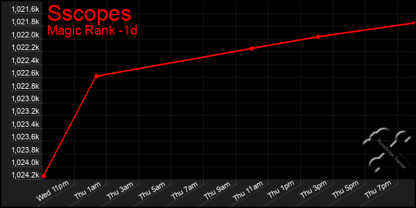 Last 24 Hours Graph of Sscopes