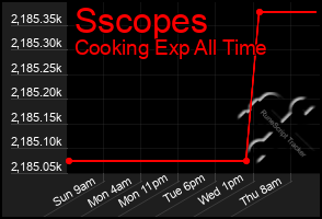 Total Graph of Sscopes