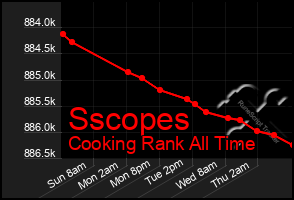Total Graph of Sscopes