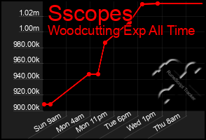 Total Graph of Sscopes