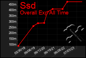 Total Graph of Ssd