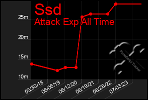 Total Graph of Ssd