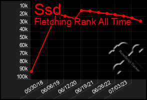 Total Graph of Ssd