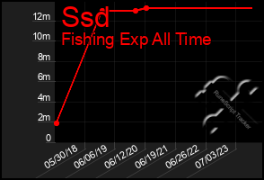 Total Graph of Ssd