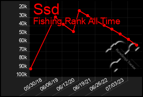 Total Graph of Ssd