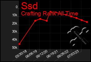 Total Graph of Ssd