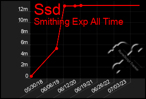 Total Graph of Ssd