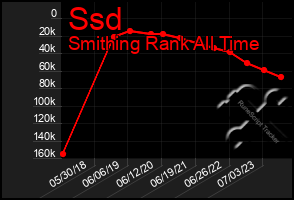 Total Graph of Ssd