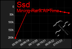 Total Graph of Ssd