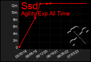 Total Graph of Ssd