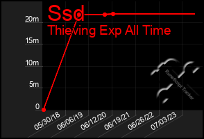 Total Graph of Ssd