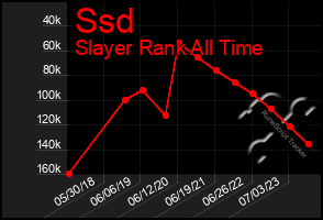 Total Graph of Ssd