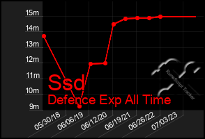 Total Graph of Ssd