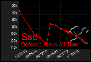 Total Graph of Ssd