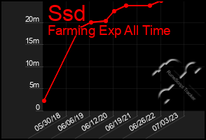 Total Graph of Ssd