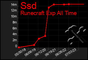 Total Graph of Ssd