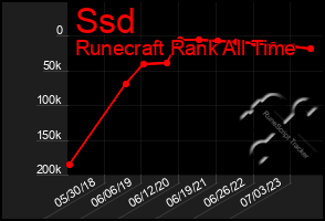 Total Graph of Ssd