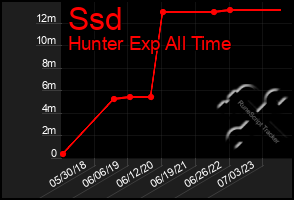 Total Graph of Ssd