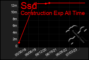 Total Graph of Ssd