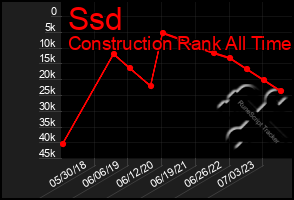 Total Graph of Ssd