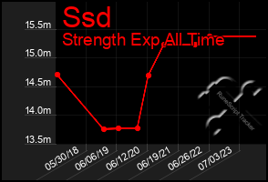 Total Graph of Ssd